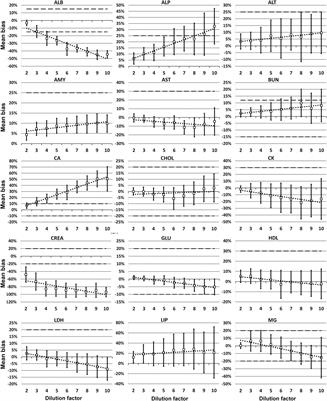 Bias due to Preanalytical Dilution of Rodent Serum for Biochemical Analysis on the Siemens Dimension Xpand Plus